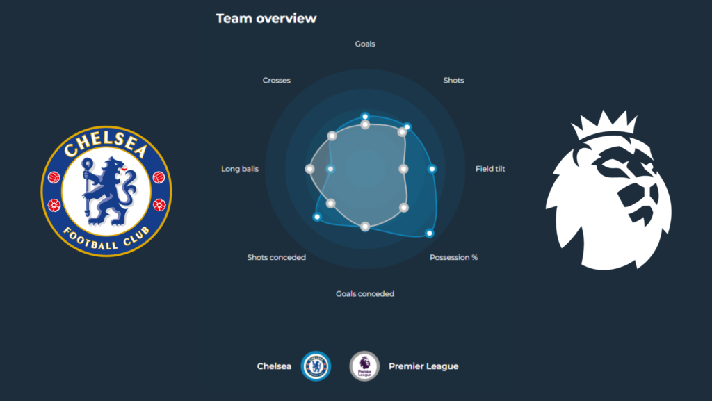 Chelsea Stats Vs Premier League Average