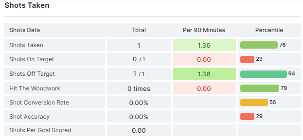 Mykhailo Mudryk Stats At Chelsea