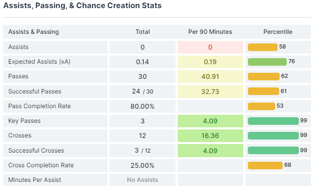 Mykhailo Mudryk Stats At Chelsea