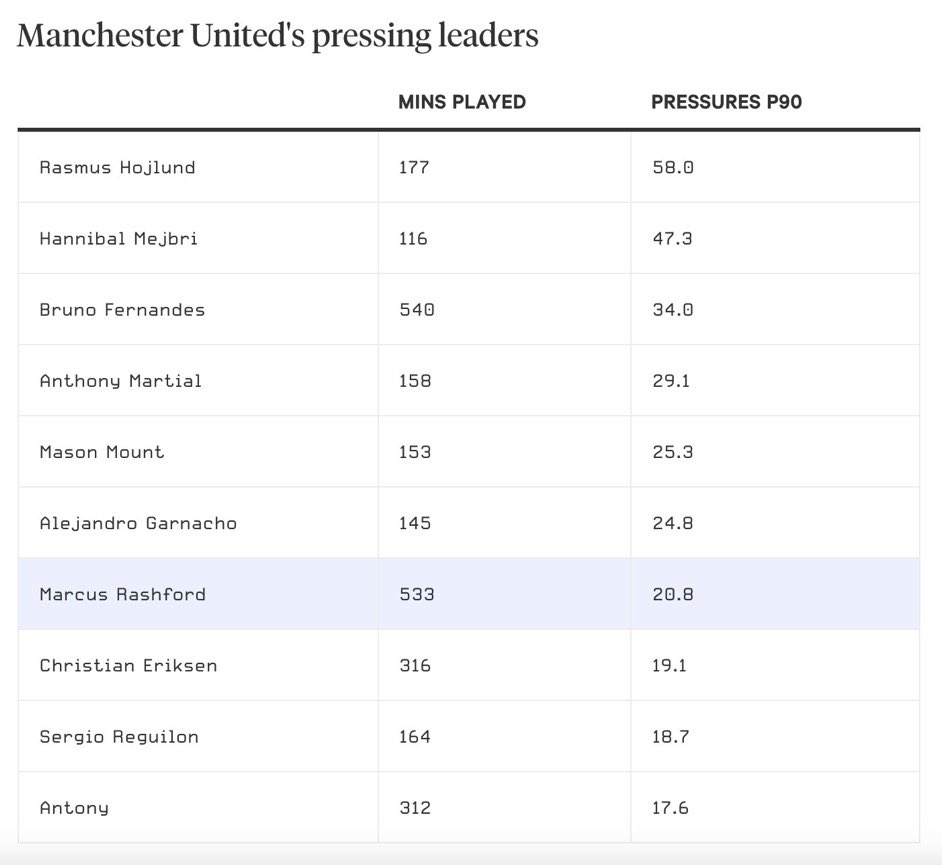 Marcus Rashford Pressing Stats